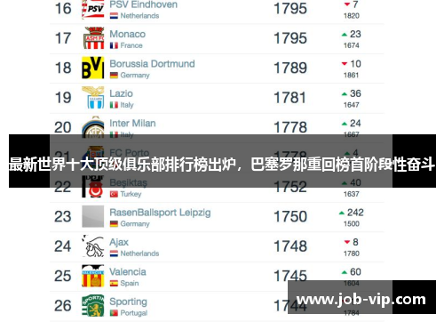 最新世界十大顶级俱乐部排行榜出炉，巴塞罗那重回榜首阶段性奋斗